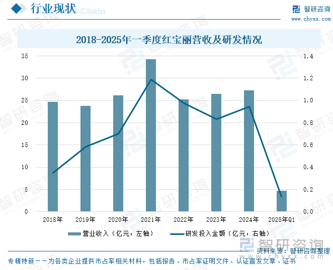2018-2025年一季度紅寶麗營(yíng)收及研發(fā)情況