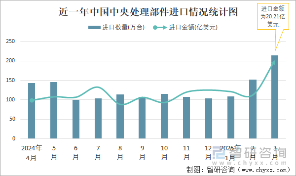 近一年中國中央處理部件進(jìn)口情況統(tǒng)計(jì)圖