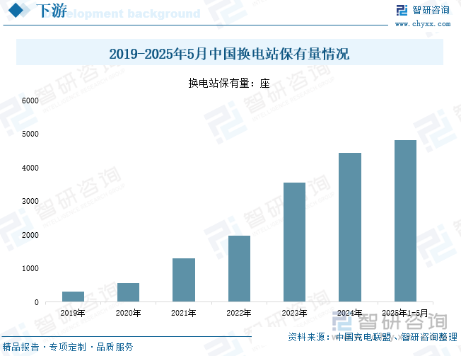 2019-2025年5月中國換電站保有量情況
