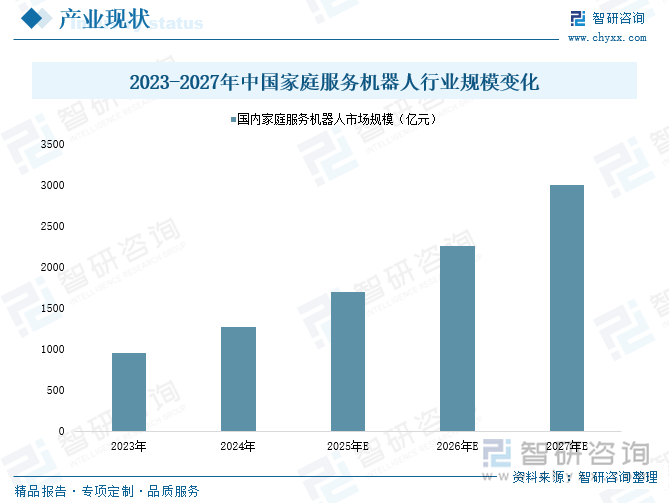 2023-2027年中國家庭服務機器人行業(yè)規(guī)模變化