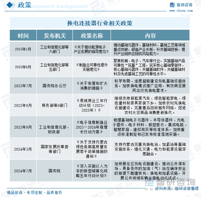 換電連接器行業(yè)相關(guān)政策