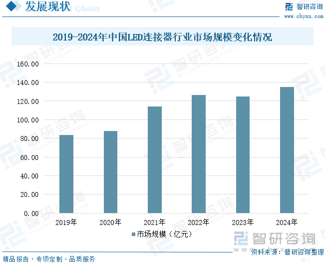 2019-2024年中國LED連接器行業(yè)市場規(guī)模變化情況