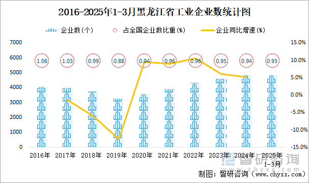 2016-2025年1-3月黑龍江省工業(yè)企業(yè)數(shù)統(tǒng)計(jì)圖