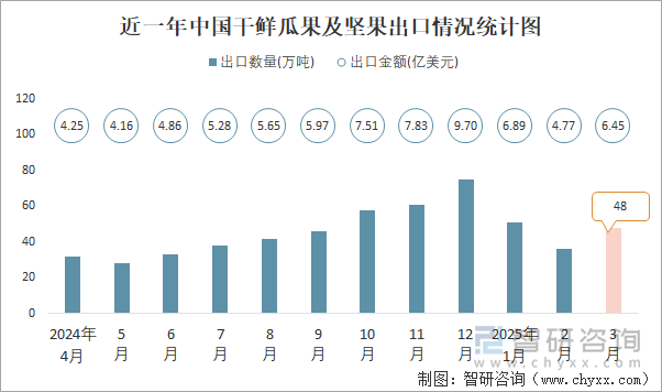 近一年中國(guó)干鮮瓜果及堅(jiān)果出口情況統(tǒng)計(jì)圖