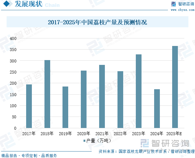 2017-2025年中國荔枝產(chǎn)量及預(yù)測情況