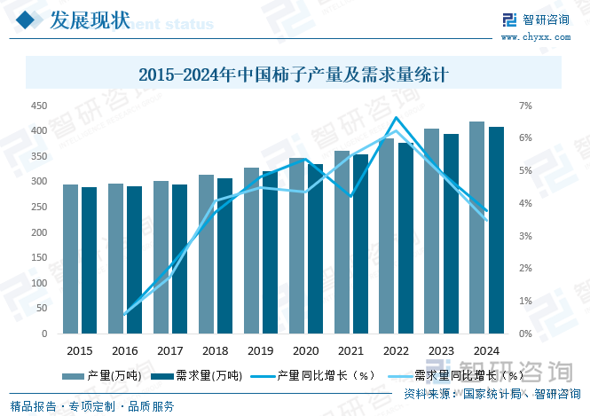 2015-2024年中國(guó)柿子產(chǎn)量及需求量統(tǒng)計(jì)