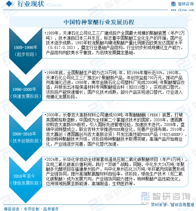 中國(guó)特種聚醚行業(yè)發(fā)展歷程