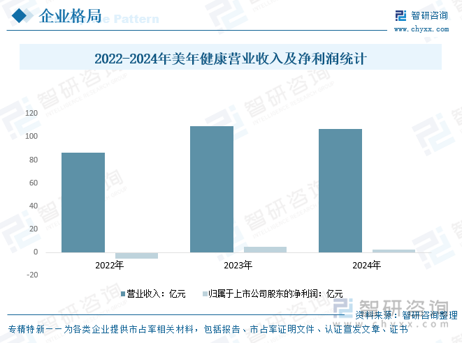 2022-2024年美年健康營(yíng)業(yè)收入及凈利潤(rùn)統(tǒng)計(jì)