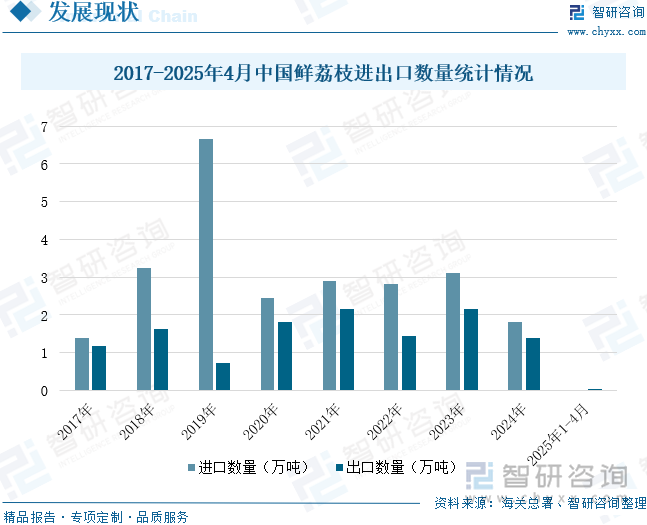 2017-2025年4月中國鮮荔枝進出口數(shù)量統(tǒng)計情況