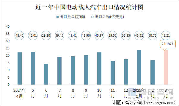 近一年中國電動(dòng)載人汽車出口情況統(tǒng)計(jì)圖