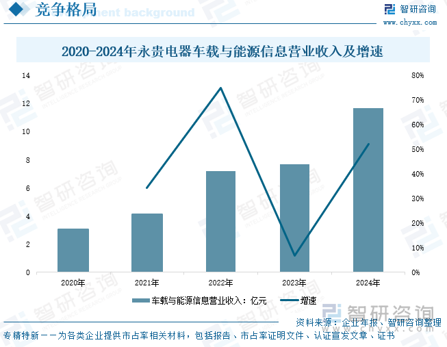 2020-2024年永貴電器車載與能源信息營業(yè)收入及增速