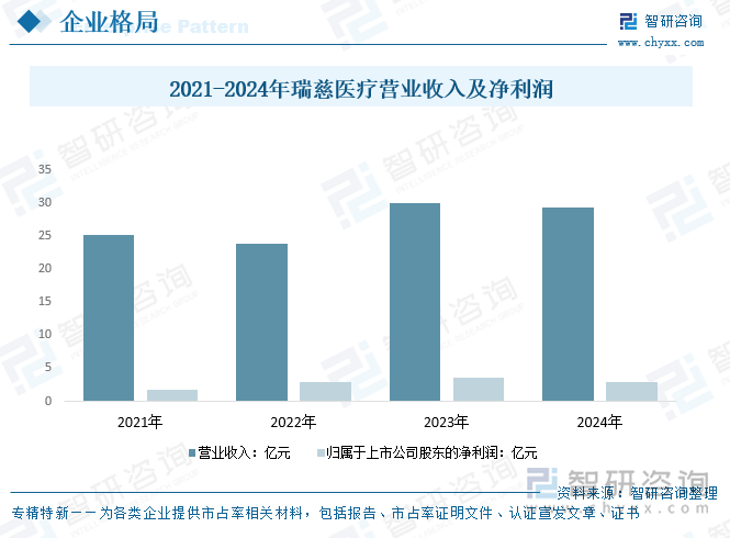 2021-2024年瑞慈醫(yī)療營(yíng)業(yè)收入及凈利潤(rùn)