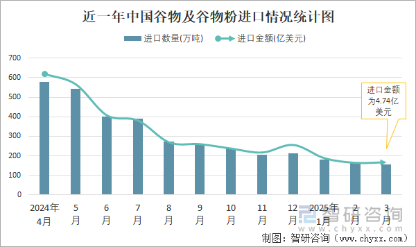 近一年中国合成纤维纱线进口情况统计图
