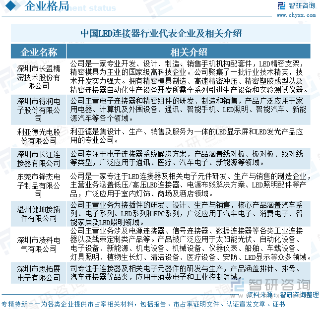 中國LED連接器行業(yè)代表企業(yè)及相關介紹