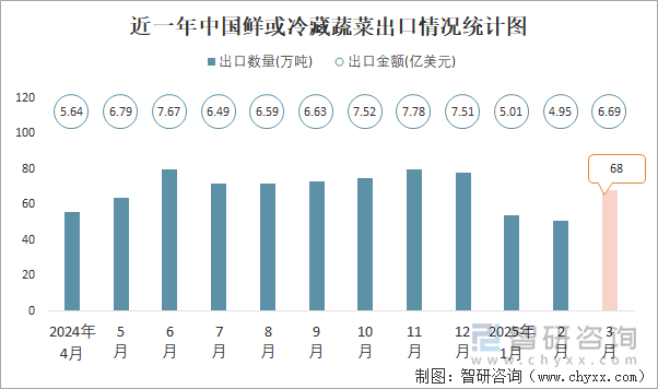 近一年中國(guó)鮮或冷藏蔬菜出口情況統(tǒng)計(jì)圖