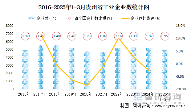 2016-2025年1-3月贵州省工业企业数统计图