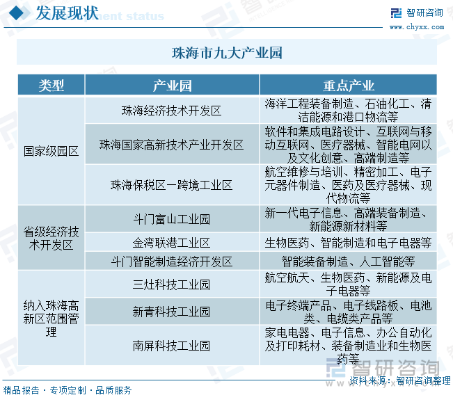 珠海市九大產(chǎn)業(yè)園