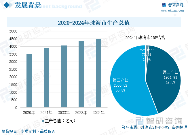 2020-2024年珠海市生產(chǎn)總值