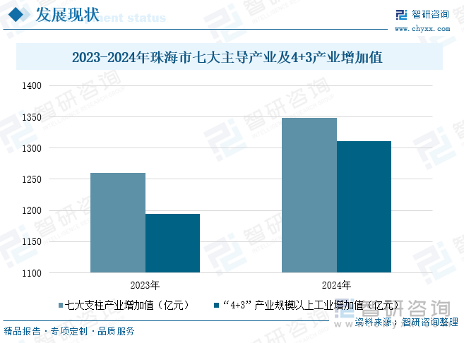 2023-2024年珠海市七大主導(dǎo)產(chǎn)業(yè)及4+3產(chǎn)業(yè)增加值