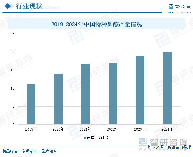 2019-2024年中國(guó)特種聚醚產(chǎn)量情況