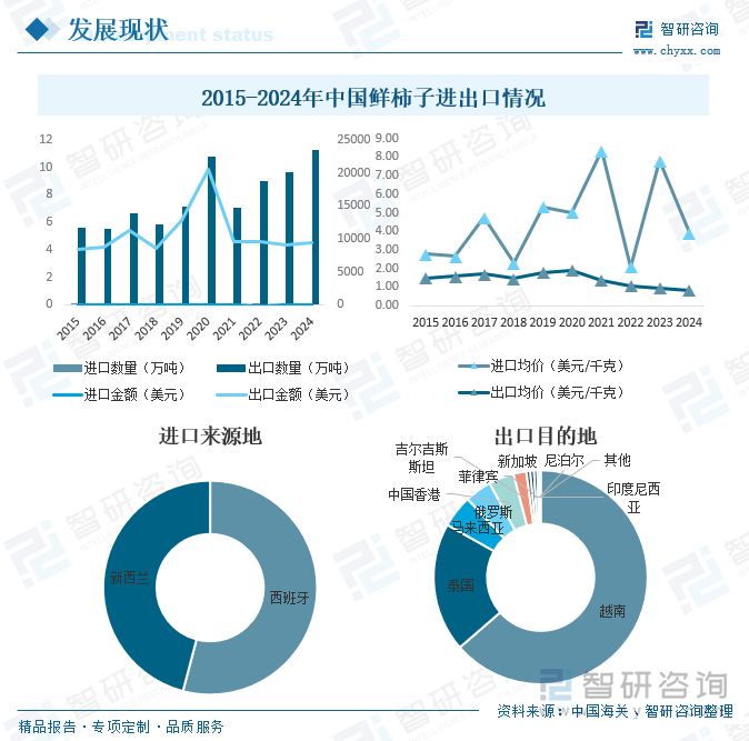 2015-2024年中國(guó)鮮柿子進(jìn)出口情況
