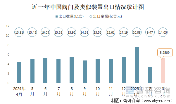 近一年中國(guó)閥門及類似裝置出口情況統(tǒng)計(jì)圖