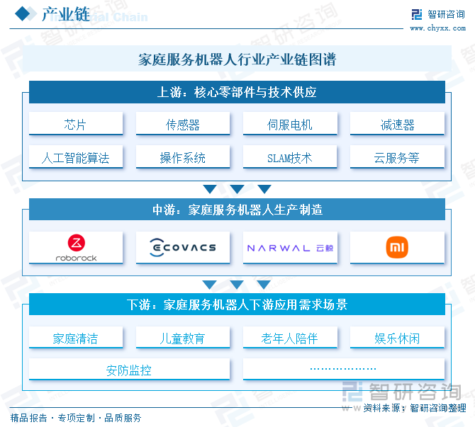 家庭服務機器人行業(yè)產(chǎn)業(yè)鏈圖譜