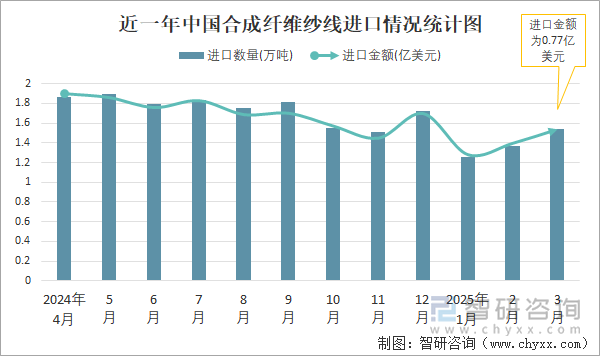 近一年中國合成纖維紗線進口情況統(tǒng)計圖