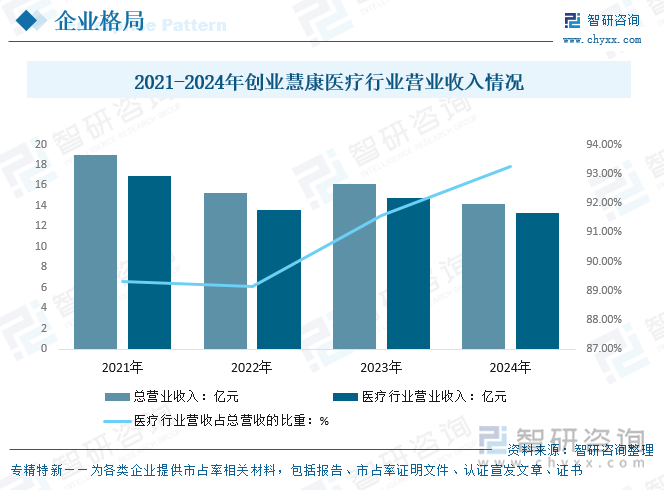 2021-2024年創(chuàng)業(yè)慧康醫(yī)療行業(yè)營業(yè)收入情況