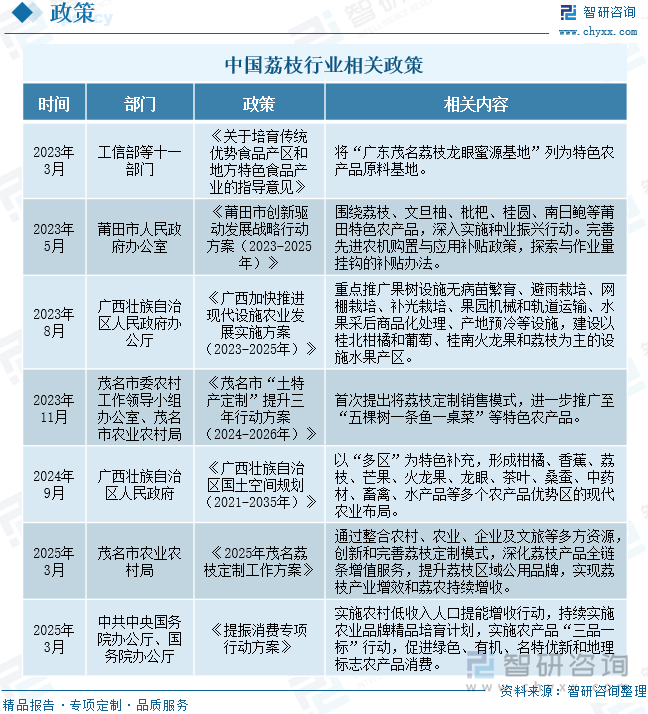 中國荔枝行業(yè)相關(guān)政策