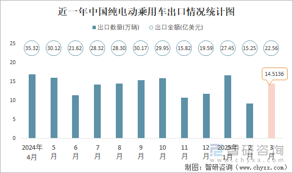 近一年中國(guó)純電動(dòng)乘用車出口情況統(tǒng)計(jì)圖