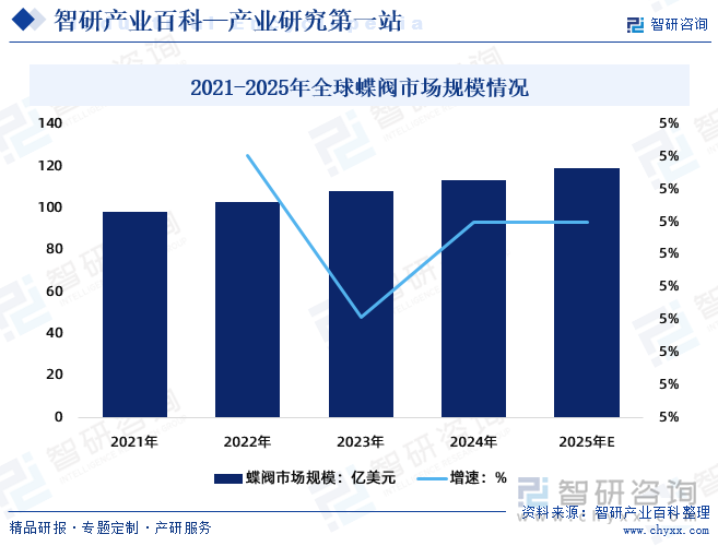 2021-2025年全球蝶閥市場(chǎng)規(guī)模情況