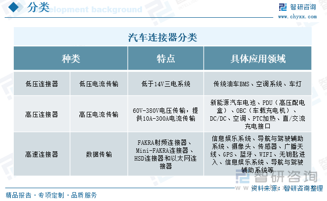 汽車連接器分類