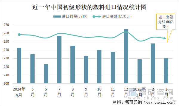 近一年中國初級形狀的塑料進(jìn)口情況統(tǒng)計(jì)圖