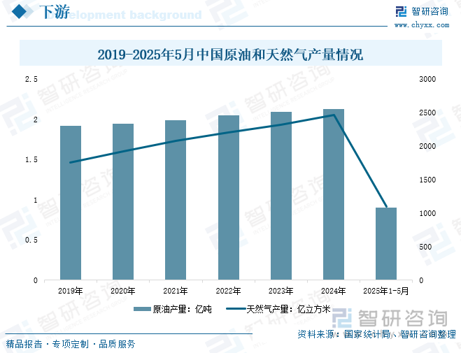 2019-2025年5月中國原油和天然氣產(chǎn)量情況