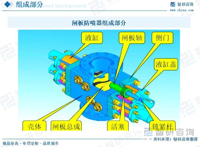 閘板防噴器組成部分