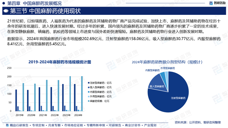 數(shù)據(jù)顯示，2024年我國麻醉藥行業(yè)市場規(guī)模202.69億元，注射型麻醉藥158.06億元，吸入型麻醉藥30.77億元，內(nèi)服型麻醉藥8.41億元，外用型麻醉藥5.45億元。