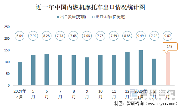近一年中國(guó)內(nèi)燃機(jī)摩托車出口情況統(tǒng)計(jì)圖