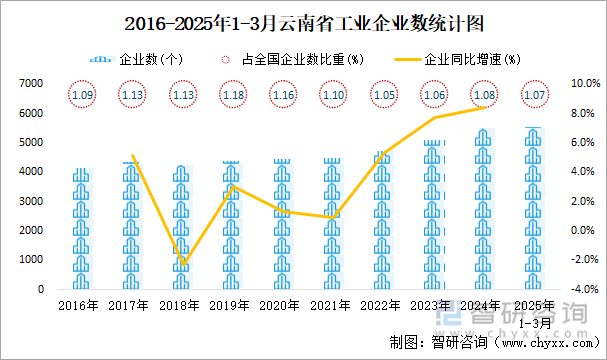 2016-2025年1-3月云南省工业企业数统计图