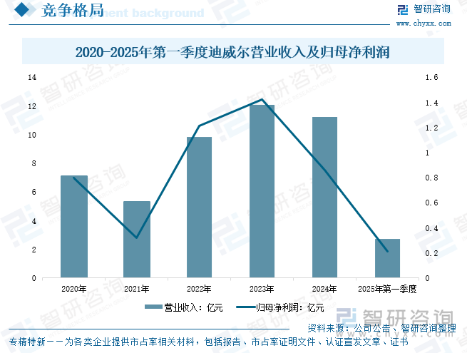 2020-2025年第一季度迪威爾營業(yè)收入及歸母凈利潤