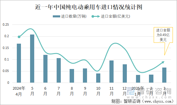 近一年中國(guó)純電動(dòng)乘用車進(jìn)口情況統(tǒng)計(jì)圖