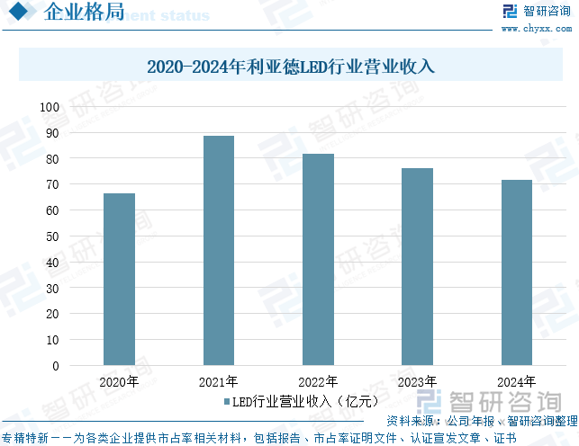 2020-2024年利亞德LED行業(yè)營業(yè)收入