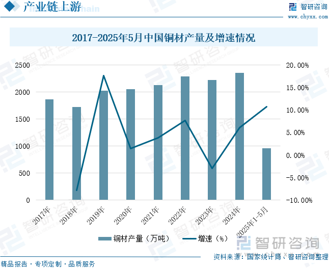 2017-2025年5月中國銅材產(chǎn)量及增速情況