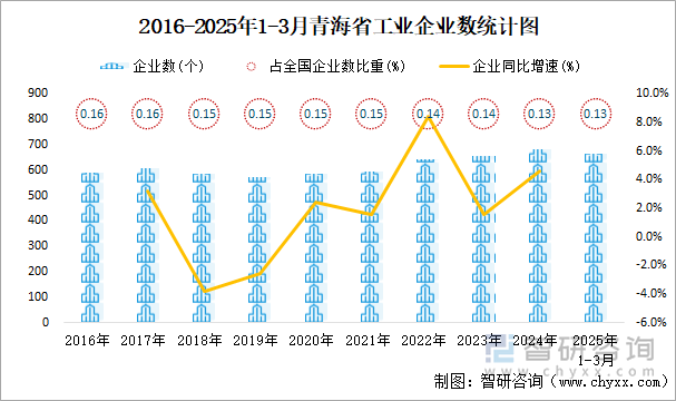 2016-2025年1-3月青海省工業(yè)企業(yè)數(shù)統(tǒng)計(jì)圖