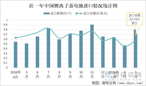 近一年中國鋰離子蓄電池進(jìn)口情況統(tǒng)計(jì)圖