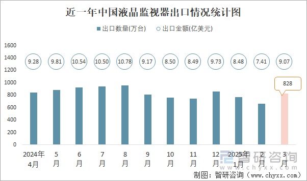 近一年中國(guó)液晶監(jiān)視器出口情況統(tǒng)計(jì)圖