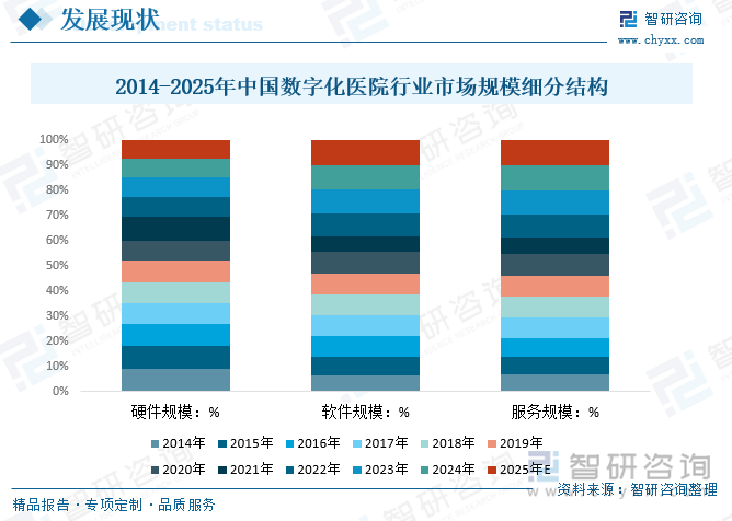 2014-2025年中國數(shù)字化醫(yī)院行業(yè)市場規(guī)模細(xì)分結(jié)構(gòu)