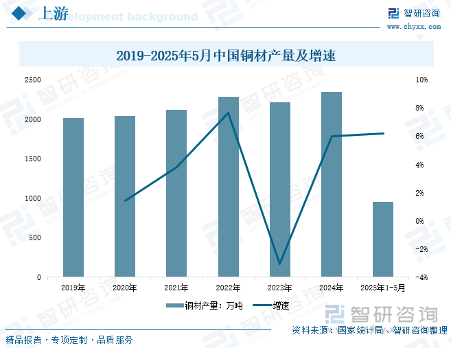 2019-2025年5月中國銅材產(chǎn)量及增速