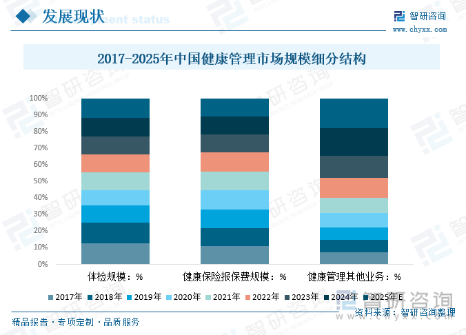 2017-2025年中國(guó)健康管理市場(chǎng)規(guī)模細(xì)分結(jié)構(gòu)