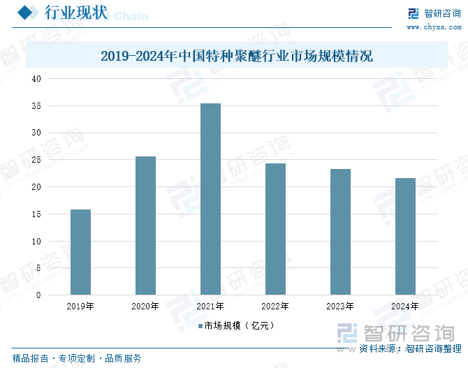2019-2024年中國(guó)特種聚醚行業(yè)市場(chǎng)規(guī)模情況
